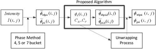 Summarization of the proposed algorithm. The proposed algorithm does not modify the conventional WLPSI algorithm.