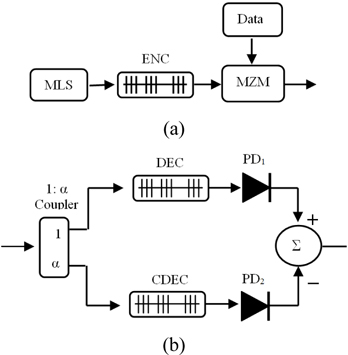 Structure of the conventional SAC OCDMA. (a) transmitter, (b) receiver. MLS: multi laser source, MZM: Mach-Zehnder modulator, ENC: encoder, DEC: decoder, CDEC: complementary decoder, PD: photodiode.