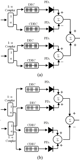 Structure of the SM SAC OCDMA. (a) receiver, (b) alternative receiver design.