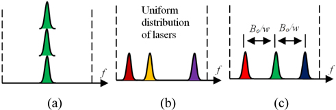 Visual illustration of bin occupation by lasers for (a) shared multi laser source, (b) uniformly distributed multi laser source, (c) precisely controlled multi laser source [22].