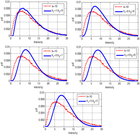 The pdf of intensity for 10 overlapping lasers for SAC OCDMA bin and SM SAC OCDMA bin with different bin occupations.
