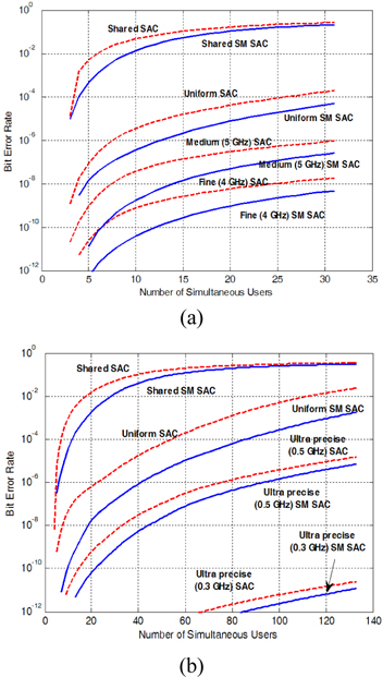 BER versus the active number of users at 1.25 Gb/s and an optical bandwidth of 30 nm for (a) BIBD code (q=5), (b) BIBD code (q=11).