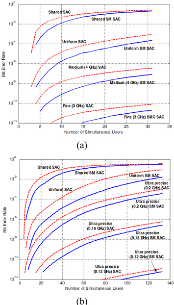 BER versus the active number of users at 2.5 Gb/s and an optical bandwidth of 30 nm for (a) BIBD code (q=5), (b) BIBD code (q=11).
