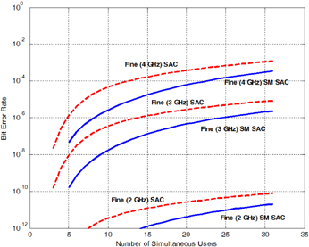 BER versus the active number of users at 10 Gb/s and an optical bandwidth of 30 nm for a BIBD code (q=5).
