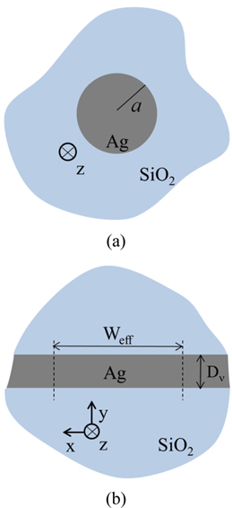 (a) An infinitely long and straight Ag NW (radius a) is oriented along the z-axis and surrounded by silica. (b) The proposed equivalent model with planar insulator-metal-insulator (IMI) geometry.