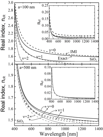 The effective refractive index of the first three azimuthal mode orders as a function of the wavelength. The real and imaginary parts of the effective refractive index (top panel) for a radius of 100 nm and (bottom panel) for a radius of 500 nm. The grey solid line corresponds to the bulk material refractive index of SiO2.