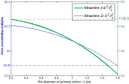 The relationship between the solar concentrating multiples and the diameter of primary mirror.
