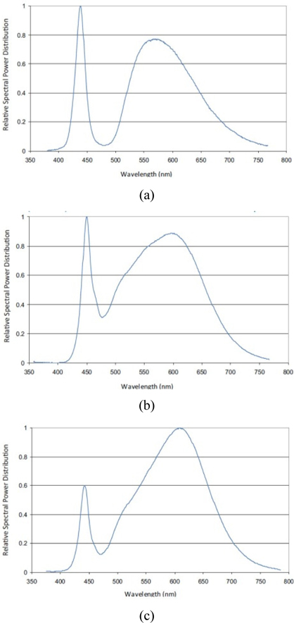 Relative spectral power distributions of: (a) LXMLPW51, (b) LXM3-PW51 and (c) LXM3-PW71.
