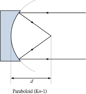 Distance between the light source point (focal point) and the reflective surface of the parabolic surface.