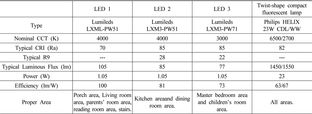Parameters of the three different LEDs and two fluorescent lamps