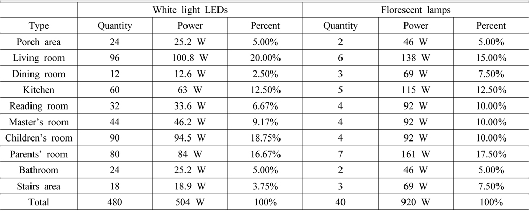 Power consumption for different light sources for the same illuminance standard