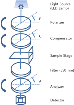 A schematic figure of the improved PCSA type transmission ellipsometer, where the polarizer module and the analyzer module are rotated independently.