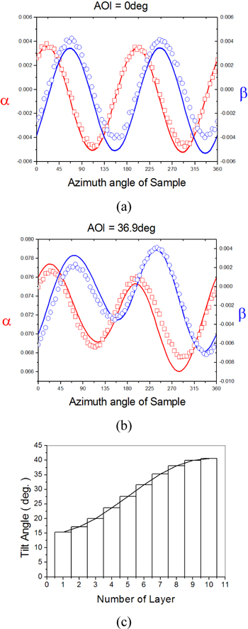 Measured ellipsometric coefficients α, β of alignment layer (circles and squares) and the best fit curves (solid lines) when (a) AOI = 0 deg, (b) AOI = 36.9 deg. (c) The best fit distribution curve of tilt angle θ.