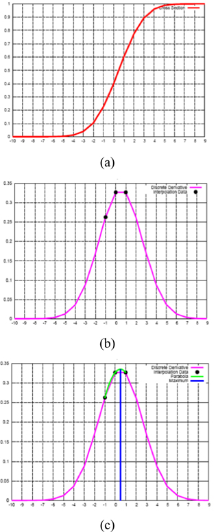 Parabolic interpolation for subpixel edge detection; (a) f(x) = erf ( x - 0.5), (b) Discrete derivative, (c) Parabolic interpolation.