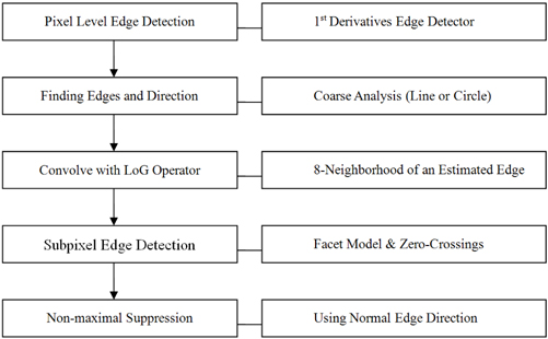 Procedure of subpixel edge detection using facet model.