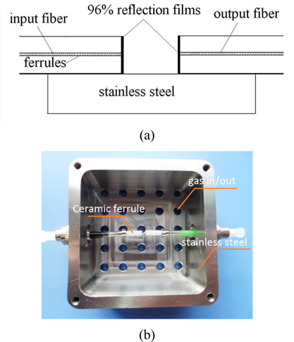 The structure of the methane sensor. (a) The main components of the proposed methane gas sensor system. (b) The prototype of the proposed fiber-optic methane gas sensor.
