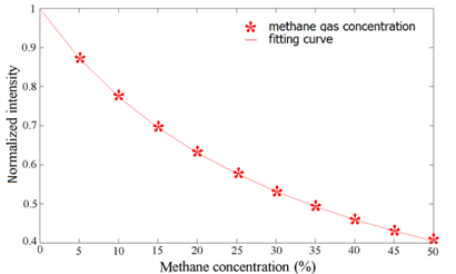 The simulation of the normalized light intensity with different methane concentrations