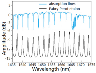 The transmission spectrum with the absorption lines and Fabry-Perotetalon.