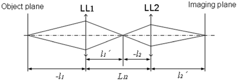Schematic of two-liquid-lens zoom system.