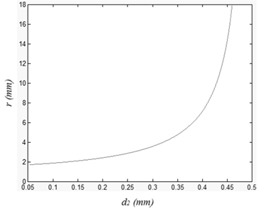Curve of thickness and the interface radius of the conical liquid lens, with the presumptions of a2=2 mm, d02 =0.5 mm, and α=30°.