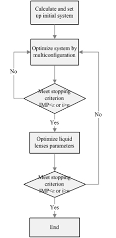 Flow chart of the optimization process of the optical system contains liquid lenses.