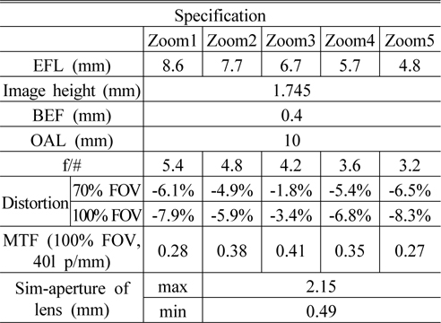 Specification of the two liquid lens zoom system