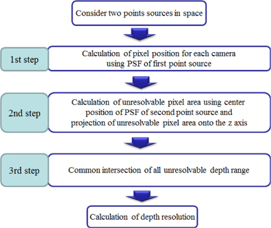 Procedure for calculation of the depth resolution using two point sources resolution analysis.