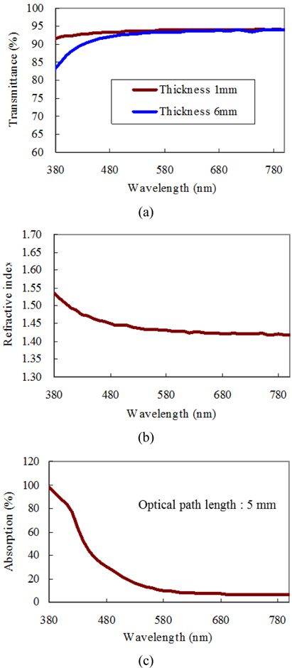 Wavelength dependence of (a) the measured transmittance, (b) the calculated refractive index, and (c) the amount of the absorbed light at the optical path length of 5 mm of the silicon-based lens material.