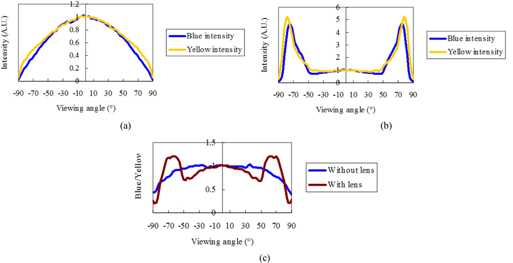 The analyzed result of the angular dependence of the intensity of the two spectral components (a) without and (b) with the lens. (c) The relative intensity of the blue component with respect to the yellow one as a function of the viewing angle.