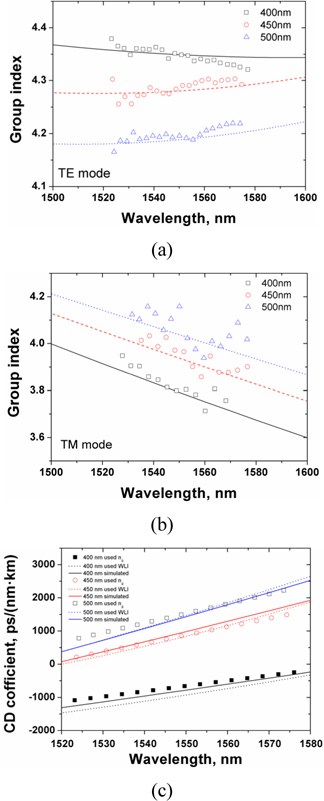 Measured group-index profiles of the waveguides for (a) TE and (b) TM modes. Symbols represent measured ng values and the lines indicate the calculated results with Eq. (2) and Fig. 2(b). (c) Comparative plots of measured (symbols) and calculated (solid lines) CD-profiles of the a-Si:H waveguides of three different-widths for the TE-mode. Dotted lines are the measured CD-profiles using the white-light-interferometer method.