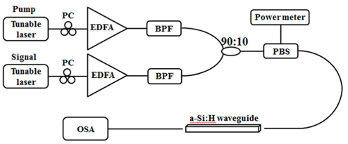 Experimental setup used for measuring the FWM effect in the a-Si:H wavaguides. (PC: polarization controller, EDFA: erbium doped fiber amplifier, BPF: band-pass filter, PBS: polarization beam splitter, OSA: optical spectrum analyzer)