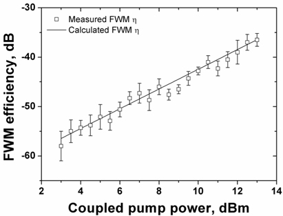 Measured and calculated FWM-efficiencies as functions of the coupled pump power. Squares represent the measured FWM-efficiencies with error bars, and the solid line indicates the calculated results using the Eqs. (4) to (7). The error bars indicate the standard deviations from the mean values of five measurement runs at each coupled pump-power.