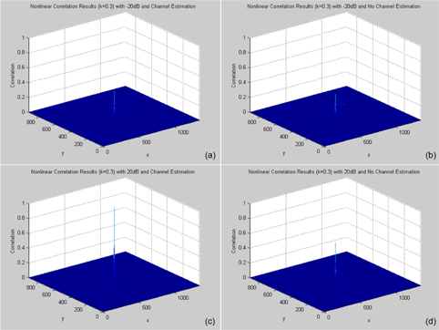 Nonlinear correlation results (k=0.3) of the reconstructed 3D images for true class with and without channel estimation.