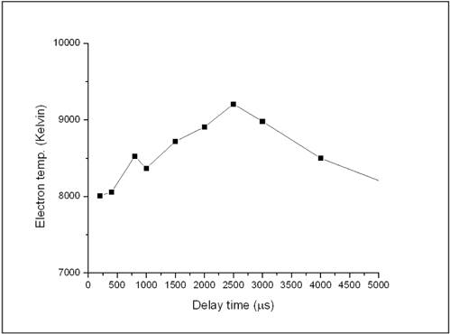 The variation of the plasma electron temperature of the Fe in soil sample with delay time.