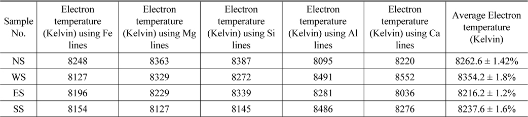 The plasma electron temperature Te using spectral lines of Fe, Mg, Si, Al and Ca for soil samples NS, WS, ES and SS