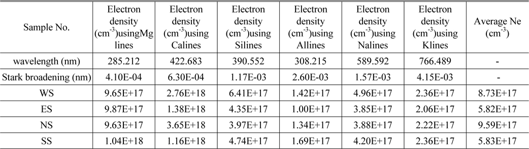 Electron density Ne using spectral lines of Mg, Ca, Al, Na and K for soil samples NS, WS, ES and SS