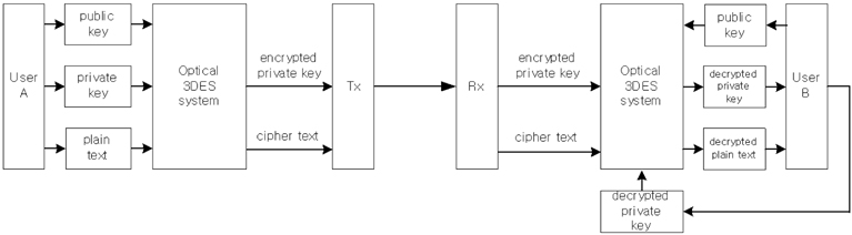 Block diagram of 3DES encryption/decryption procedure.