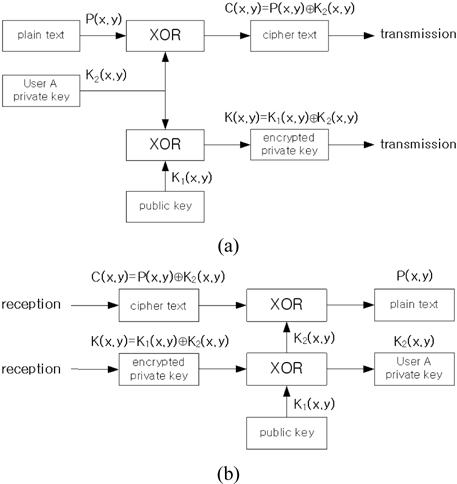 Flow chart for 3DES; (a) encryption, (b) decryption.