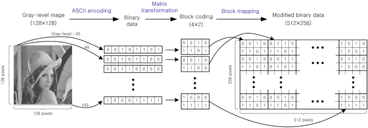 Procedure of ASCII encoding and block mapping for converting a 256 gray-level optical image into binary data.