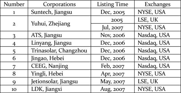 Private companies listed overseas by 2007