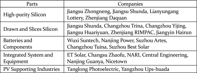 Clustering and value chain of photovoltaic industry in Jiangsu