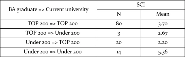 Types of university mobility and SCI publications