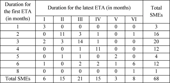 Time taken for the process of completing ETA