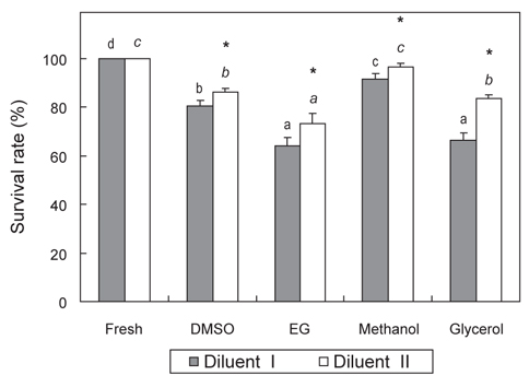Effects of diluents and cryoprotective agents (CPAs) on survival rate of fresh sperm of common Korean bitterling Acheilognathus signifer. Different small letters indicate significant differences between CPAs in each diluent (P<0.05). Asterisk indicates significant differences between diluents in each CPAs (P<0.05).