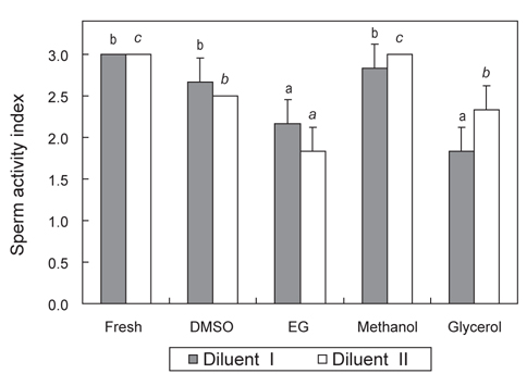 Effects of diluents and cryoprotective agents (CPAs) on sperm activity index of fresh sperm of common Korean bitterling Acheilognathus signifer. Different small letters indicate significant differences between CPAs in each diluent (P<0.05).