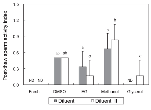 Effects of diluents and cryoprotective agents (CPAs) on sperm activity index of post-thawed sperm of common Korean bitterling Acheilognathus signifer. Different small letters indicate significant differences between CPAs in each diluent (P<0.05). ND: no date.