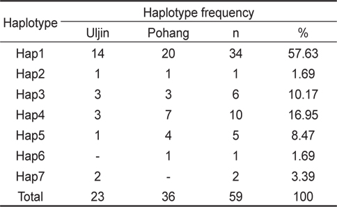 The haplotype frequencies for Uljin and Pohang populations of Platichthys stellatus based on mtDNA control region