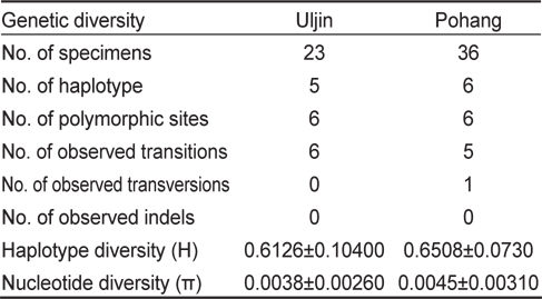 Genetic diversity for Uljin and Pohang populations of Platichthys stellatus based on mtDNA control region