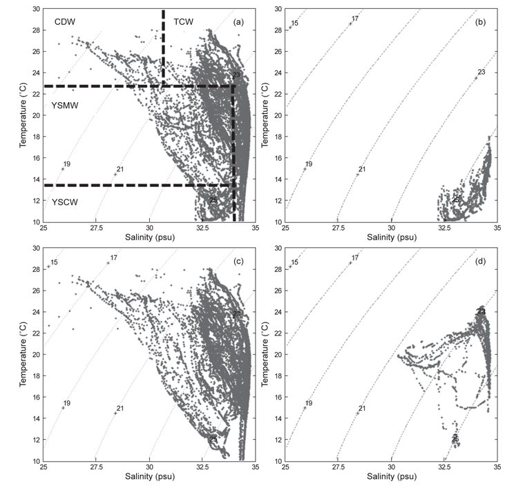 T-S Diagrams in survey area: (a) combined, (b) April 2008, (c) July 2006 and (d) October 2005. Water types were defined by Gong et al. (1996); the Changjiang Diluted Water (CDW), the Tsushima Current Water (TCW), the Yellow Sea Mixed Water (YSMW), and the Yellow Sea Cold Water (YSCW).