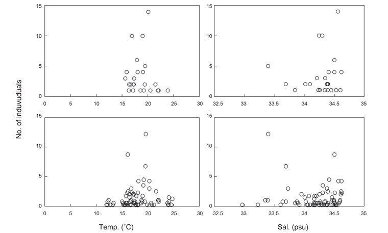 Number of individuals of Todarodes pacificus paralarvae versus the temperature and salinity (50 m depth) at which each paralarvae size group was sampled; (a, b): 1 mm ≤ ML < 2 mm, (c, d): 2 mm ≤ ML.